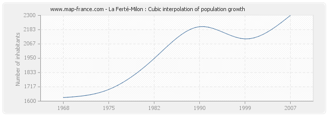 La Ferté-Milon : Cubic interpolation of population growth